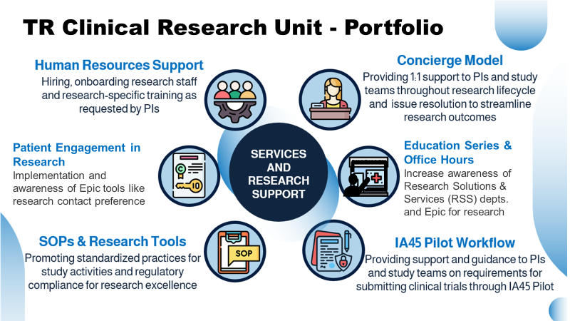 TR Clinical Research Unit portfolio graphic illustrating key services and research support areas such as HR support, patient engagement, SOPs, concierge model, education series, and IA45 pilot workflow.
